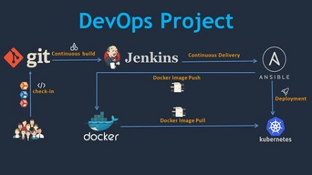 DevOps Project – 2022: CI/CD with Jenkins Ansible Kubernetes